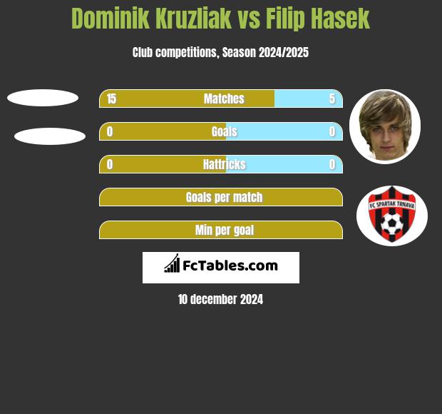 Dominik Kruzliak vs Filip Hasek h2h player stats