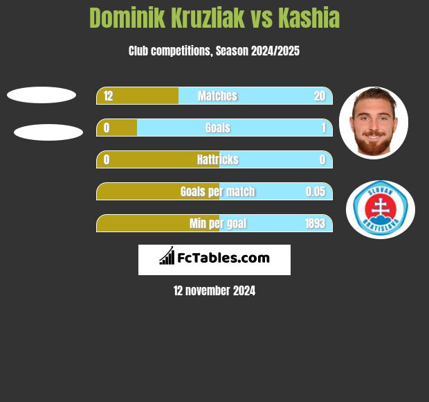 Dominik Kruzliak vs Kashia h2h player stats