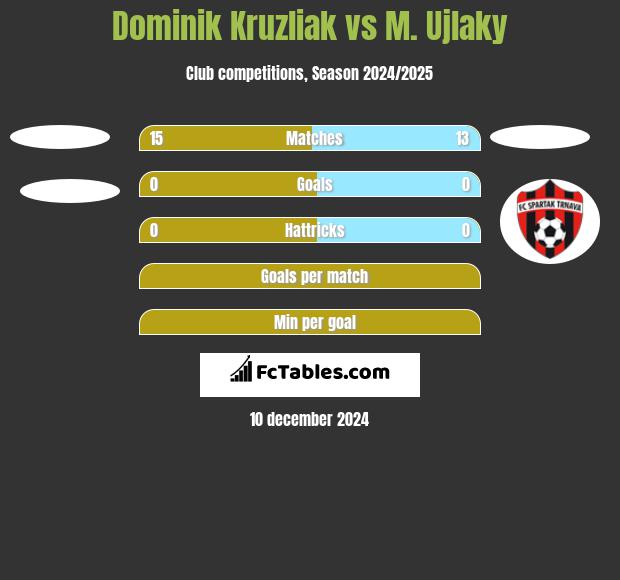 Dominik Kruzliak vs M. Ujlaky h2h player stats