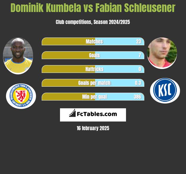 Dominik Kumbela vs Fabian Schleusener h2h player stats