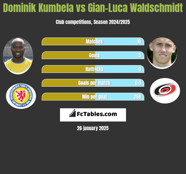 Dominik Kumbela vs Gian-Luca Waldschmidt h2h player stats