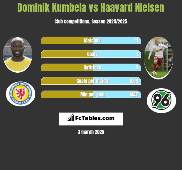 Dominik Kumbela vs Haavard Nielsen h2h player stats