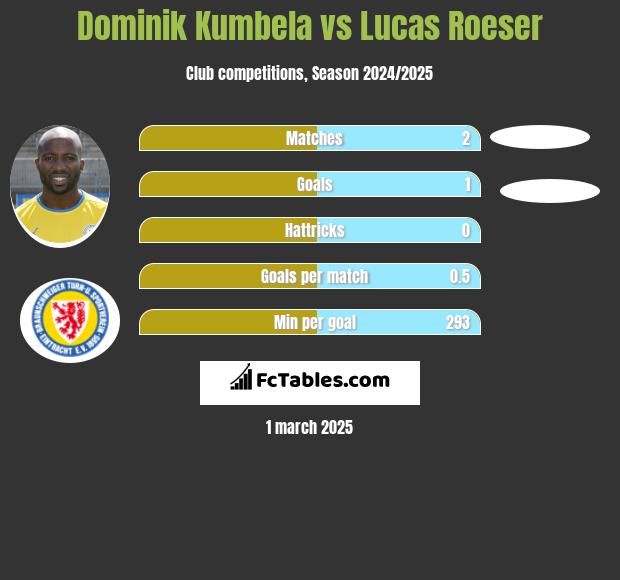 Dominik Kumbela vs Lucas Roeser h2h player stats