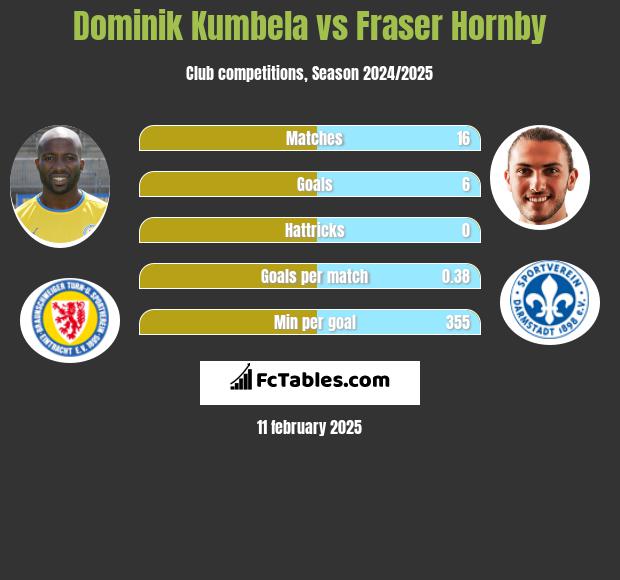 Dominik Kumbela vs Fraser Hornby h2h player stats