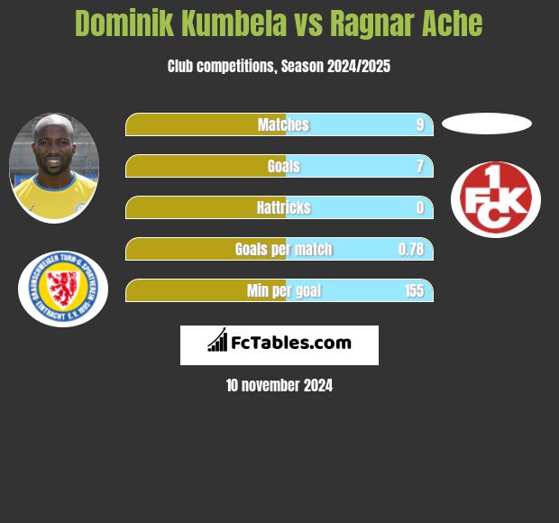 Dominik Kumbela vs Ragnar Ache h2h player stats