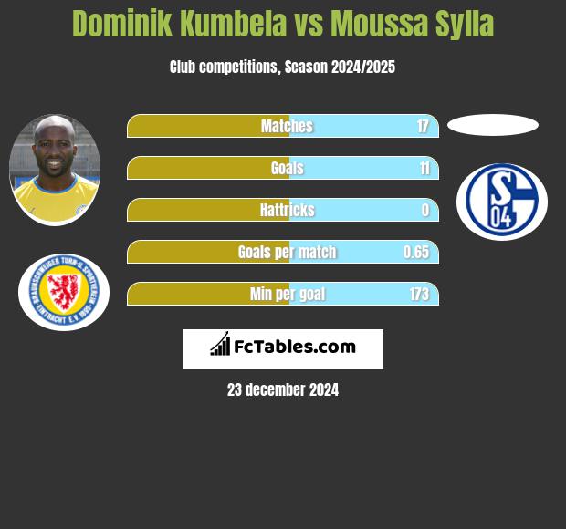 Dominik Kumbela vs Moussa Sylla h2h player stats