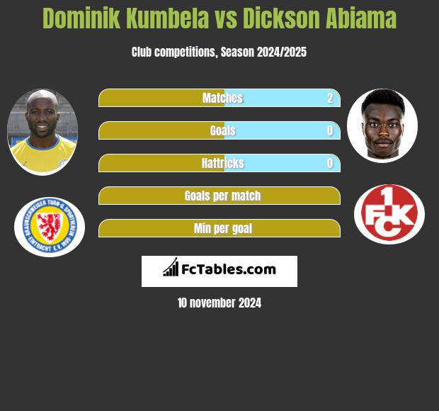 Dominik Kumbela vs Dickson Abiama h2h player stats