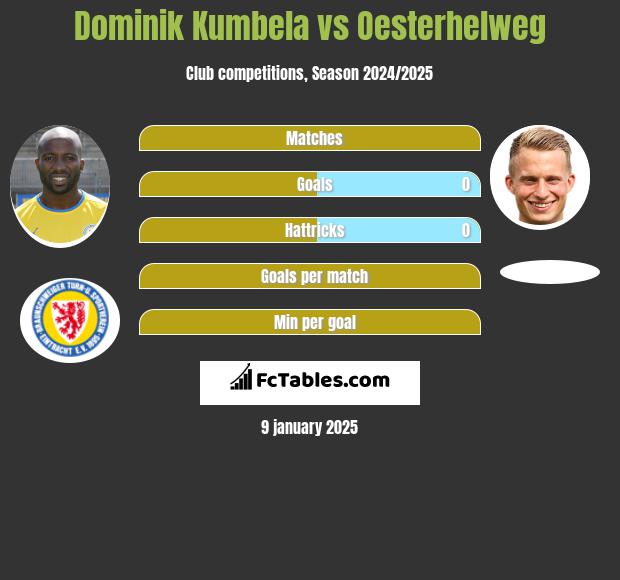 Dominik Kumbela vs Oesterhelweg h2h player stats