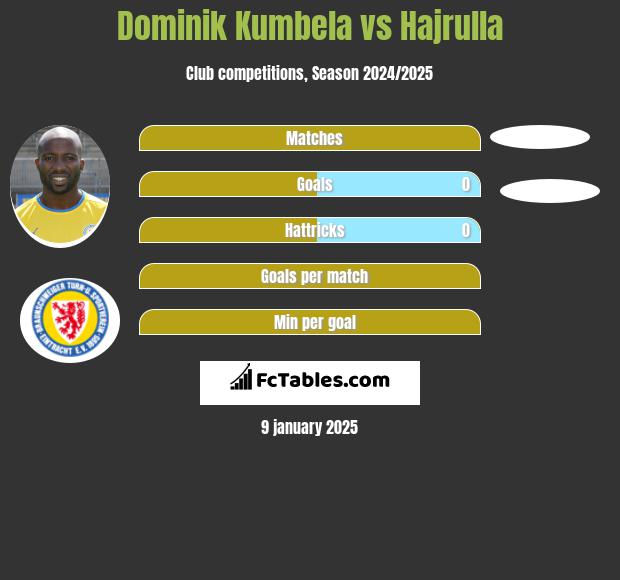 Dominik Kumbela vs Hajrulla h2h player stats