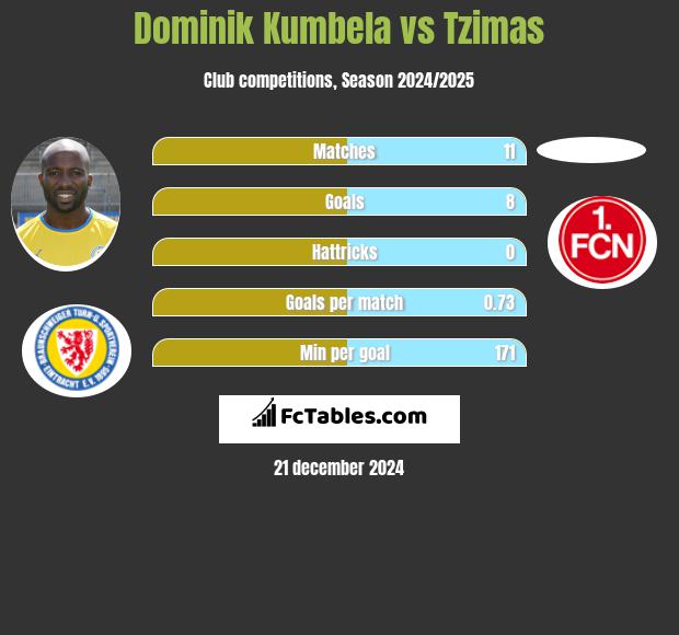 Dominik Kumbela vs Tzimas h2h player stats