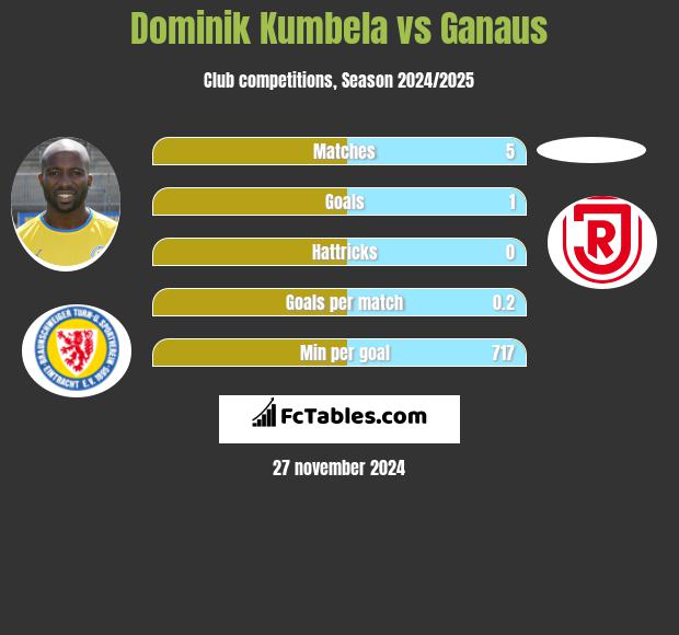 Dominik Kumbela vs Ganaus h2h player stats