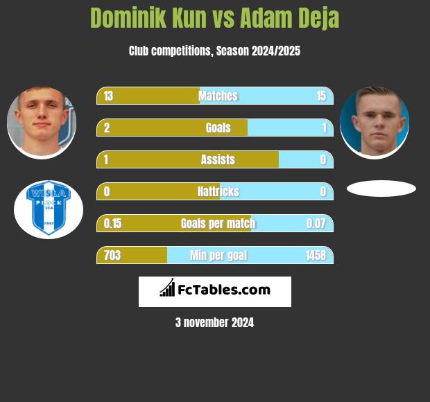 Dominik Kun vs Adam Deja h2h player stats