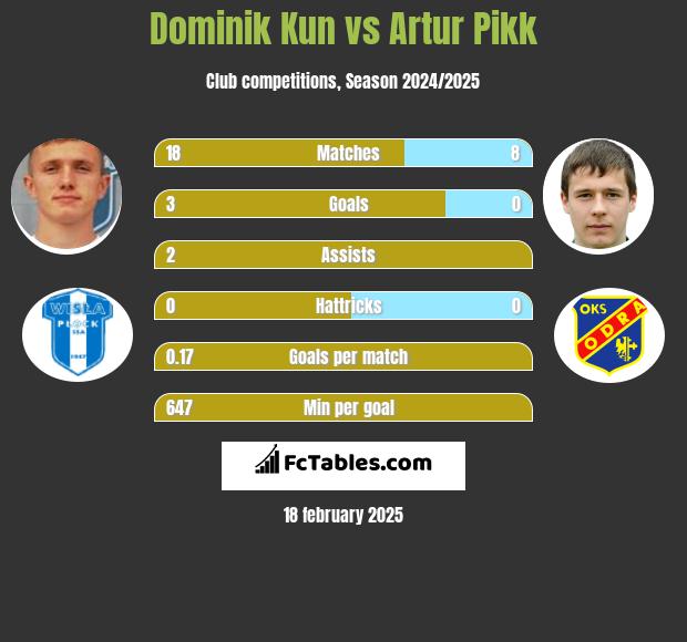 Dominik Kun vs Artur Pikk h2h player stats