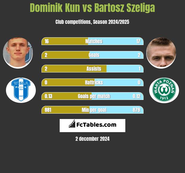 Dominik Kun vs Bartosz Szeliga h2h player stats