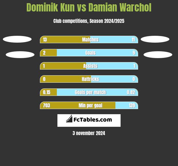 Dominik Kun vs Damian Warchol h2h player stats