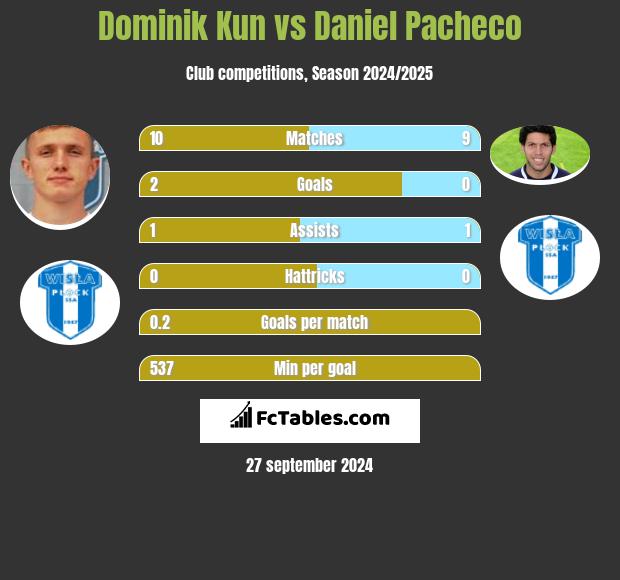 Dominik Kun vs Daniel Pacheco h2h player stats