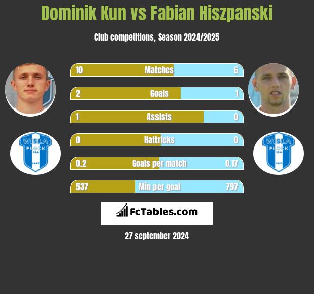 Dominik Kun vs Fabian Hiszpanski h2h player stats