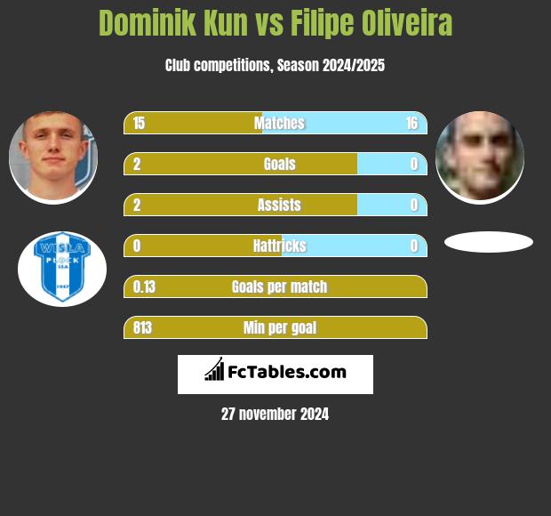 Dominik Kun vs Filipe Oliveira h2h player stats