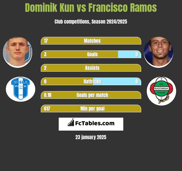 Dominik Kun vs Francisco Ramos h2h player stats