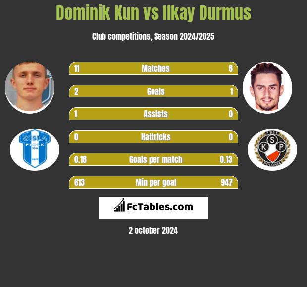 Dominik Kun vs Ilkay Durmus h2h player stats