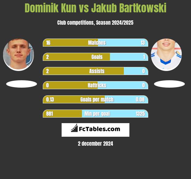 Dominik Kun vs Jakub Bartkowski h2h player stats