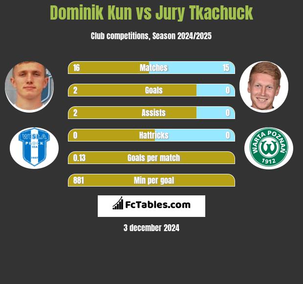 Dominik Kun vs Jurij Tkaczuk h2h player stats