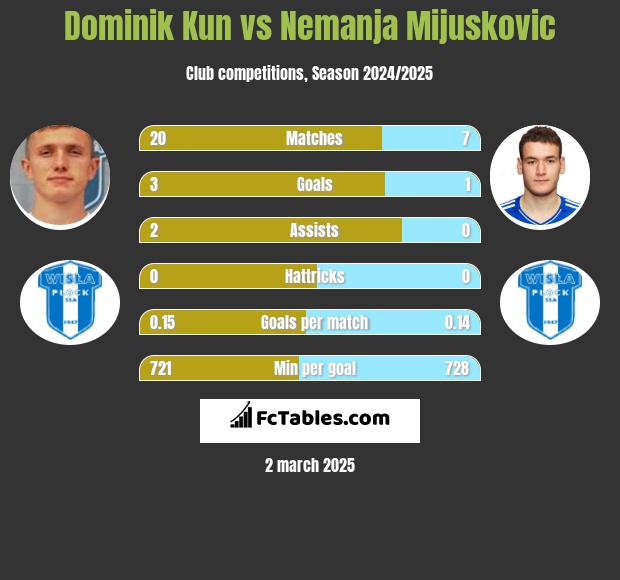 Dominik Kun vs Nemanja Mijuskovic h2h player stats