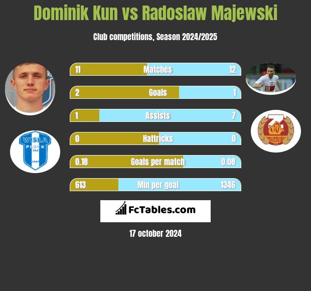 Dominik Kun vs Radosław Majewski h2h player stats