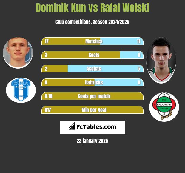 Dominik Kun vs Rafał Wolski h2h player stats