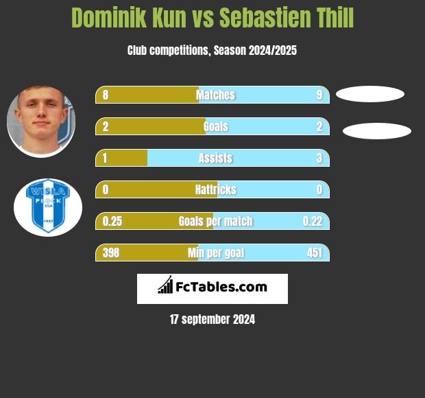 Dominik Kun vs Sebastien Thill h2h player stats