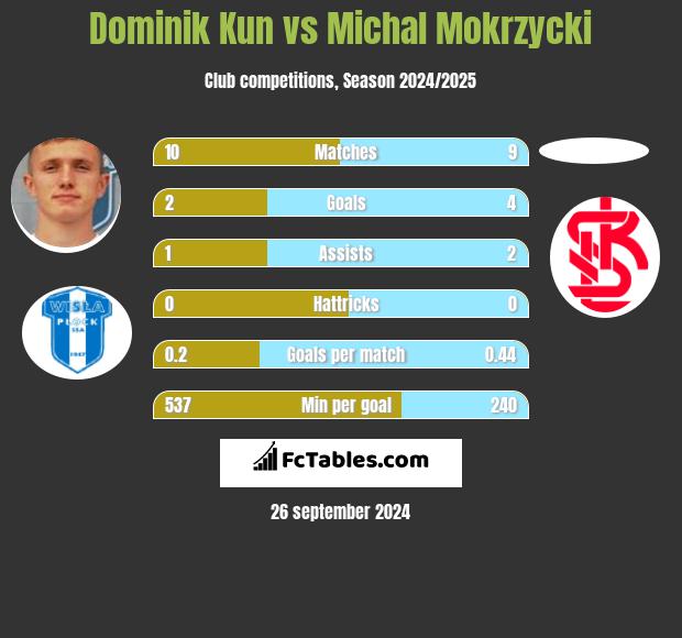 Dominik Kun vs Michal Mokrzycki h2h player stats