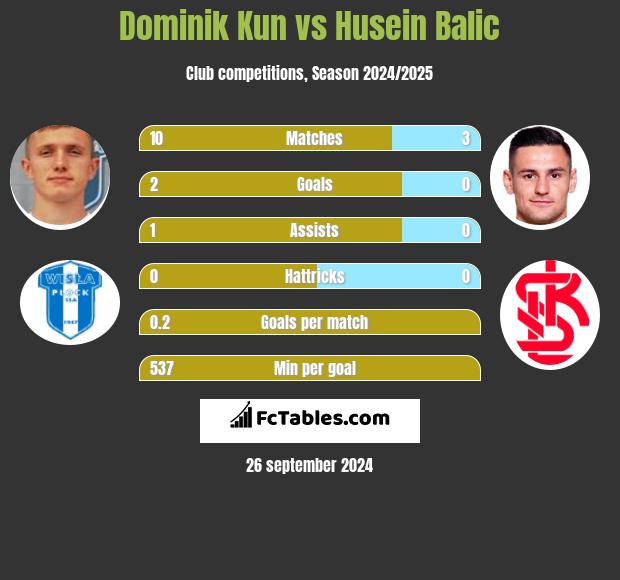 Dominik Kun vs Husein Balic h2h player stats