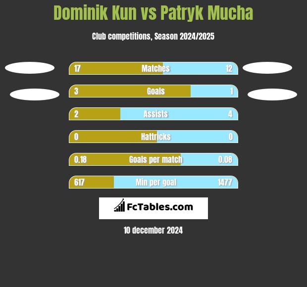 Dominik Kun vs Patryk Mucha h2h player stats