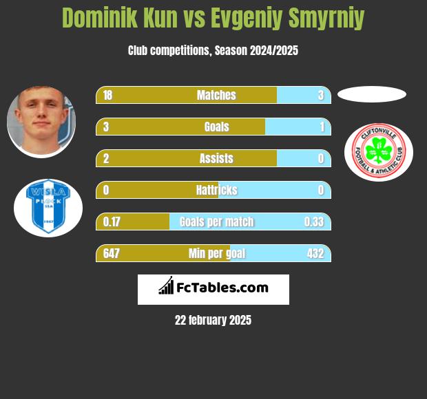 Dominik Kun vs Evgeniy Smyrniy h2h player stats