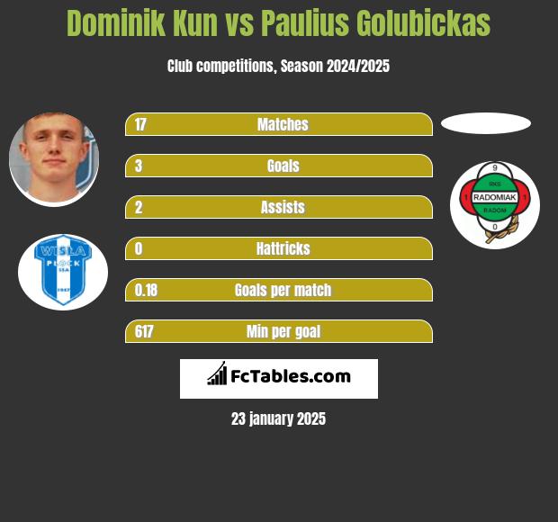 Dominik Kun vs Paulius Golubickas h2h player stats