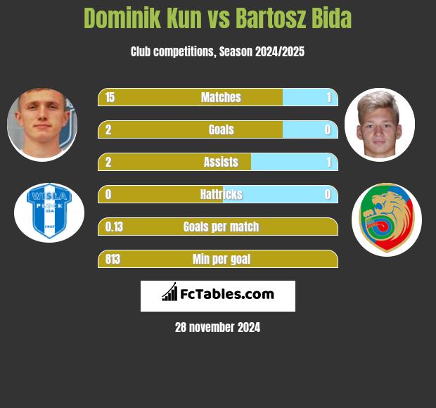 Dominik Kun vs Bartosz Bida h2h player stats