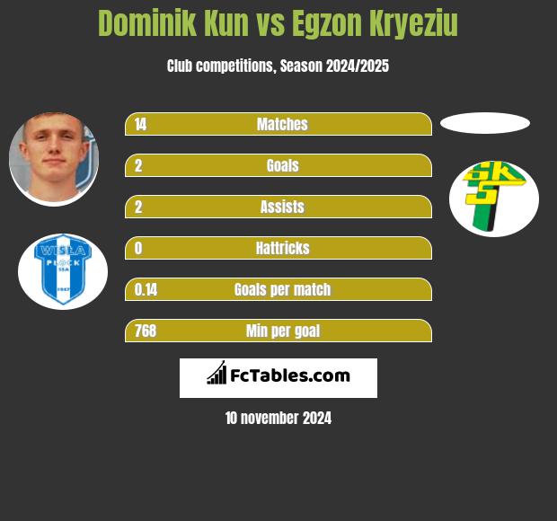 Dominik Kun vs Egzon Kryeziu h2h player stats