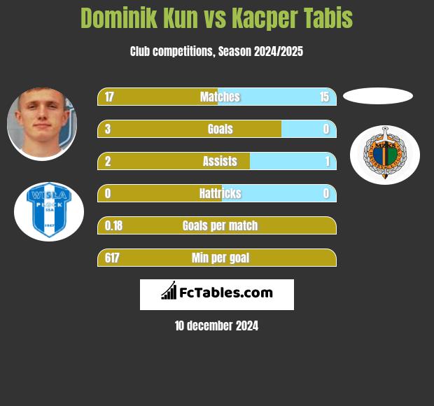 Dominik Kun vs Kacper Tabis h2h player stats