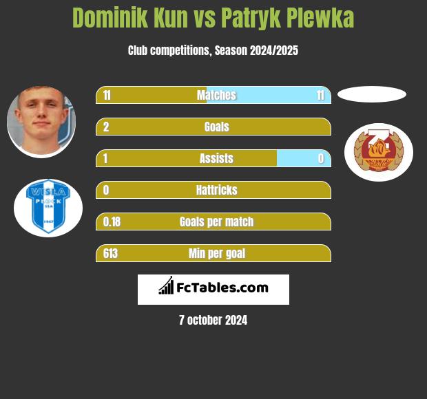 Dominik Kun vs Patryk Plewka h2h player stats