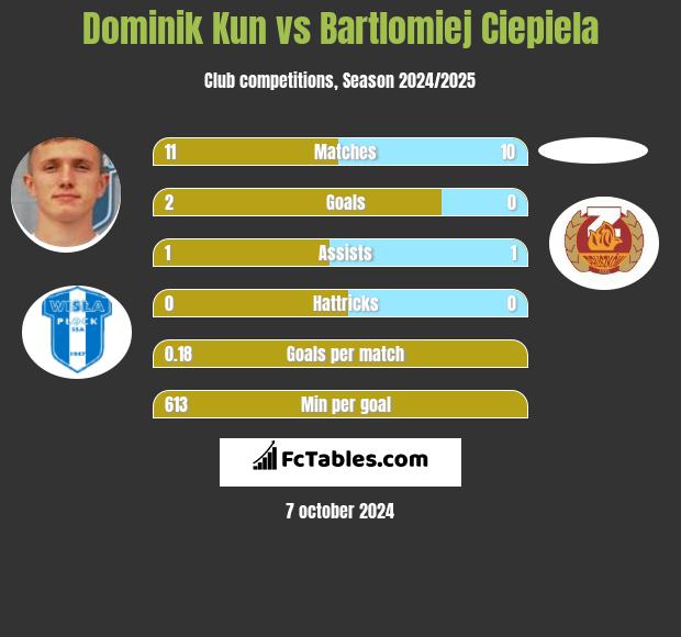 Dominik Kun vs Bartlomiej Ciepiela h2h player stats