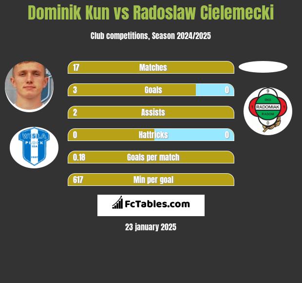 Dominik Kun vs Radoslaw Cielemecki h2h player stats