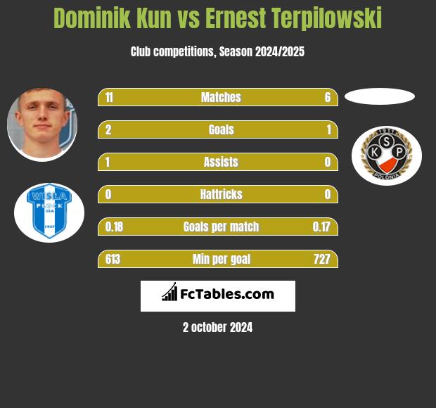 Dominik Kun vs Ernest Terpilowski h2h player stats