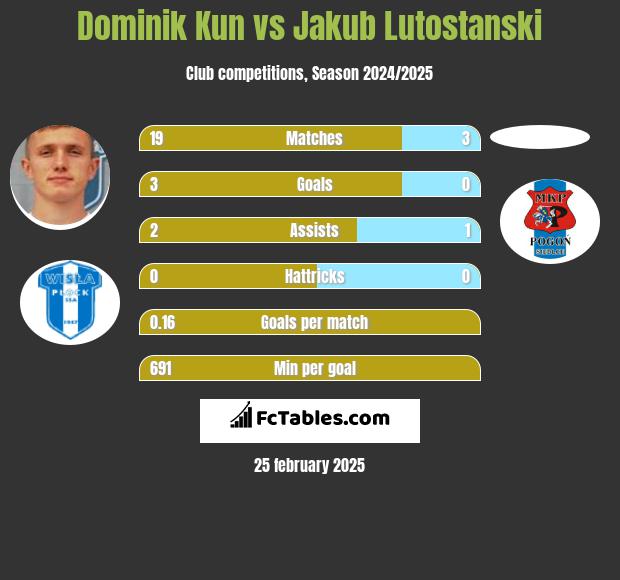 Dominik Kun vs Jakub Lutostanski h2h player stats