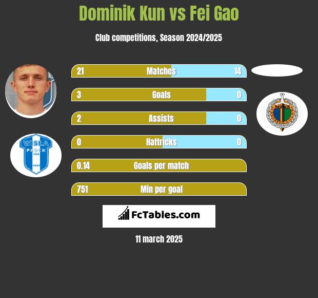 Dominik Kun vs Fei Gao h2h player stats