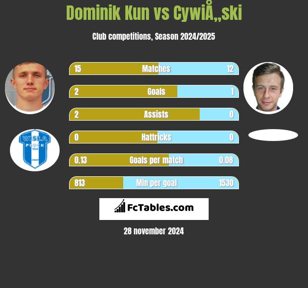 Dominik Kun vs CywiÅ„ski h2h player stats