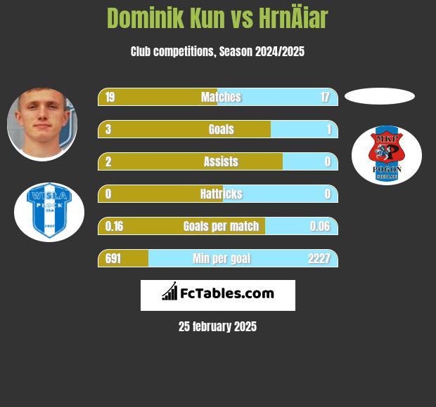 Dominik Kun vs HrnÄiar h2h player stats