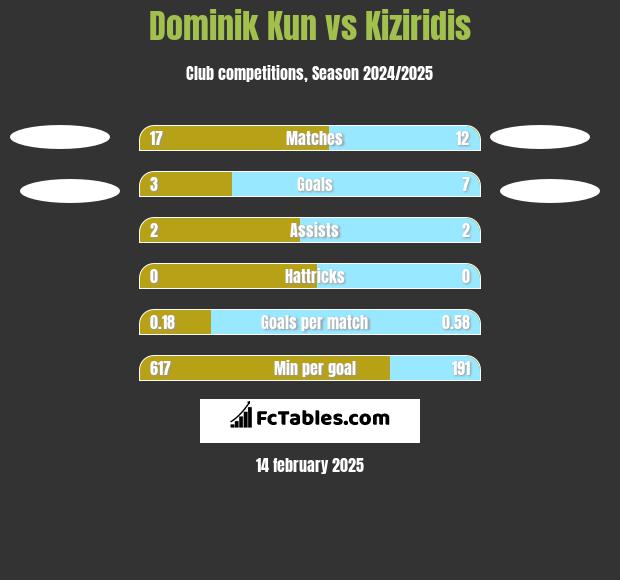 Dominik Kun vs Kiziridis h2h player stats