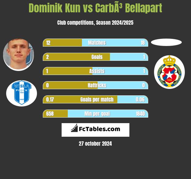 Dominik Kun vs CarbÃ³ Bellapart h2h player stats