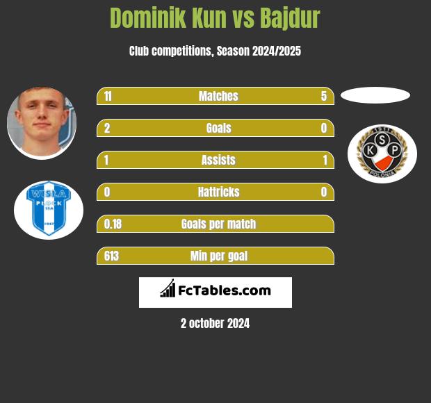 Dominik Kun vs Bajdur h2h player stats