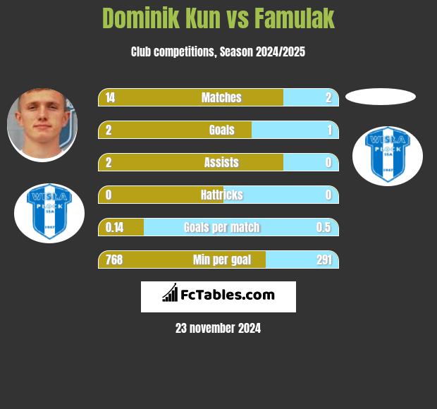 Dominik Kun vs Famulak h2h player stats